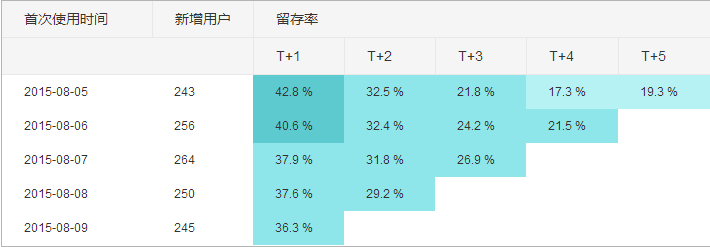 我们为什么要看留存率？