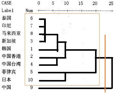 教你怎么看聚类分析的树状图