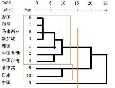教你怎么看聚类分析的树状图