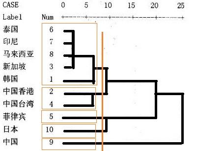 教你怎么看聚类分析的树状图