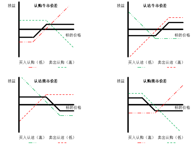 期权核心策略全解析：13 种期权策略